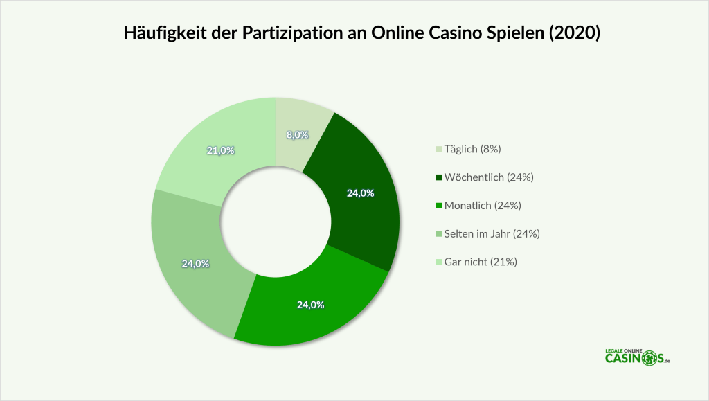 Häufigkeit der Partizipation an Online Casino Spielen