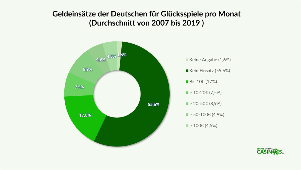 Geldeinsätze der Deutschen für Glücksspiele pro Monat