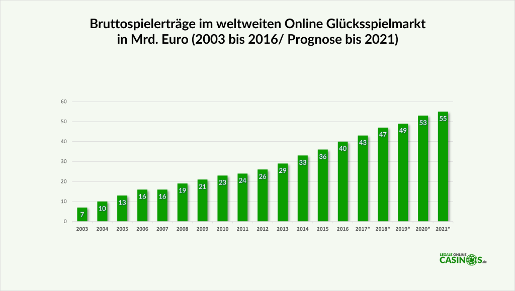 Bruttospielerträge im weltweiten Online Glücksspielmarkt in Mrd. Euro (2003 bis 2016, Prognose bis 2021)