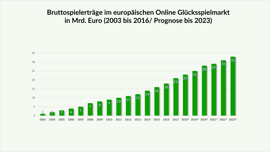 Bruttospielerträge im europäischen Online Glücksspielmarkt in Milliarden Euro (2003 bis 2016 / Prognose bis 2023)