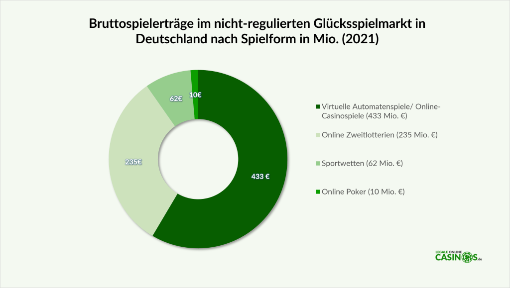 Bruttospielerträge im nicht-regulierten Glücksspielmarkt in Deutschland nach Spielform in Millionen (2021)