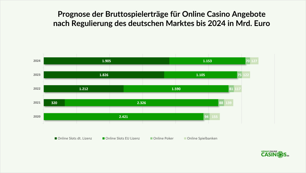 Prognose der Bruttospielerträge für Online Casino Angebote nach Regulierung des deutschen Marktes bis 2024 in Milliarden Euro