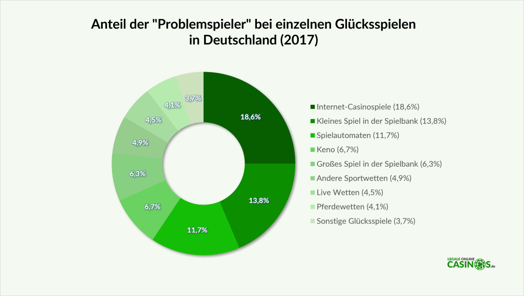 Anteil der Problemspieler bei einzelnen Glücksspielen in Deutschland (2017)